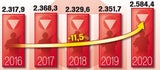1,3 Milliarden Euro mehr fürs Heer