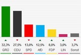Wahlbeben schockt Merkel