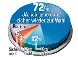 Hofer zieht an VdB vorbei