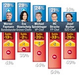 Politbarometer