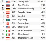 Vonn holt Cortina-Doppel, Hütter Vierte