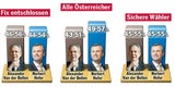 Umfrage: Hofer vorne - Van der Bellen lauert