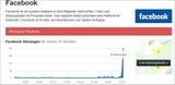Facebook kämpft mit massiven Problemen