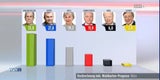 Hofer mit Erdrutschsieg bei Präsidenten-Wahl