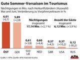 Tourismus-Rekord in Österreich
