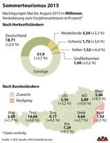 Tourismus jubelt über Rekord-Sommer
