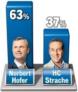 Hofer besser als Strache