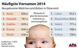 Anna und Lukas beliebteste Vornamen
