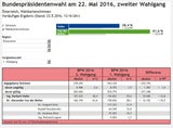 LIVE-Ticker: Van der Bellen ist Bundespräsident