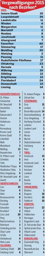 Heuer schon 443 Vergewaltigungen