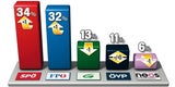 Kopf an Kopf um Platz 1