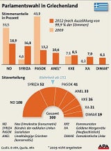 Parlamentswahl in Griechenland
