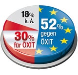 Nur 30 Prozent für einen "Öxit"