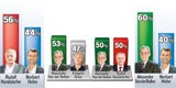 Van der Bellen top, Hofer holt auf