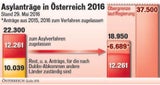 Asylzahlen: Was Kanzler Kern verwechselte