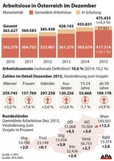 Rekord-Arbeitslosigkeit: Schon 475.000 ohne Job