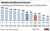Nachholbedarf bei mobilem Breitband