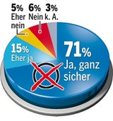 Umfrage: VdB holt auf