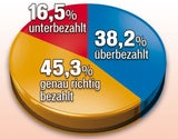 Umfrage: Lehrer arbeiten  zu wenig