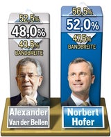 Umfrage: VdB holt auf