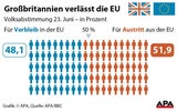Brexit: So feiern die EU-Gegner