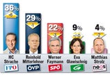 Strache im Rekordhoch