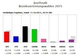 Alle Ergebnisse: So wählte ihr Bezirk