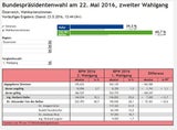 LIVE-Ticker: Van der Bellen ist Bundespräsident