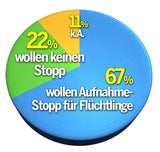 Zwei Drittel wollen einen Asyl-Stopp