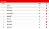 Prevc vor Kraft in Quali für Garmisch