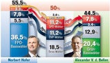1. Schätzung: Hofer schafft die 50 Prozent im zweiten Wahlgang
