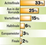 Deutsche holen EM-Titel