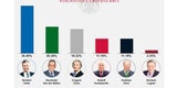 Hofer mit Erdrutschsieg bei Präsidenten-Wahl