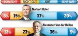 Umfrage: VdB holt auf