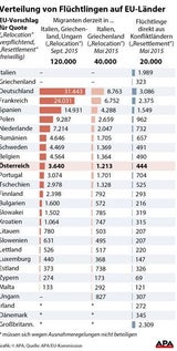 EU: Österreich soll 3.640 Flüchtlinge aufnehmen