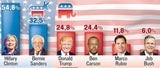 Hillary Favoritin für Obama-Nachfolge