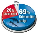 76 Prozent für Asyl-Stop