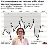 Mikl-Leitner war stets im Vertrauensminus