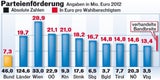 Mehr Geld für Parteien