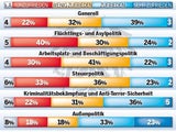 Wer siegt bei Neuwahl?