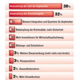 Flüchtlinge bestimmen Umfrage