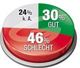 Van der Bellen nur knapp vor Hofer