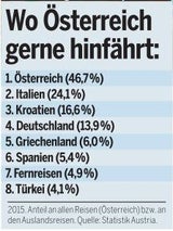 Das sind die Top-Reiseziele im Sommer