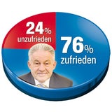 OÖ-Wahl: ÖVP vor Debakel