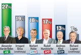 Van der Bellen top, Hofer holt auf