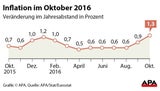 Inflation stieg im Oktober auf 1,3 Prozent