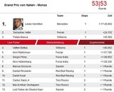 Hamilton bleibt Sieger des Italien-Grand-Prix