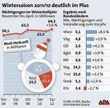 Winter-Tourismus 2011/12 GRAFIK
