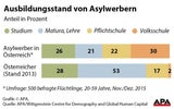 Studie: 47% der Flüchtlinge sind gut gebildet