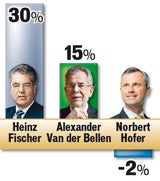 Van der Bellen hinter Fischer